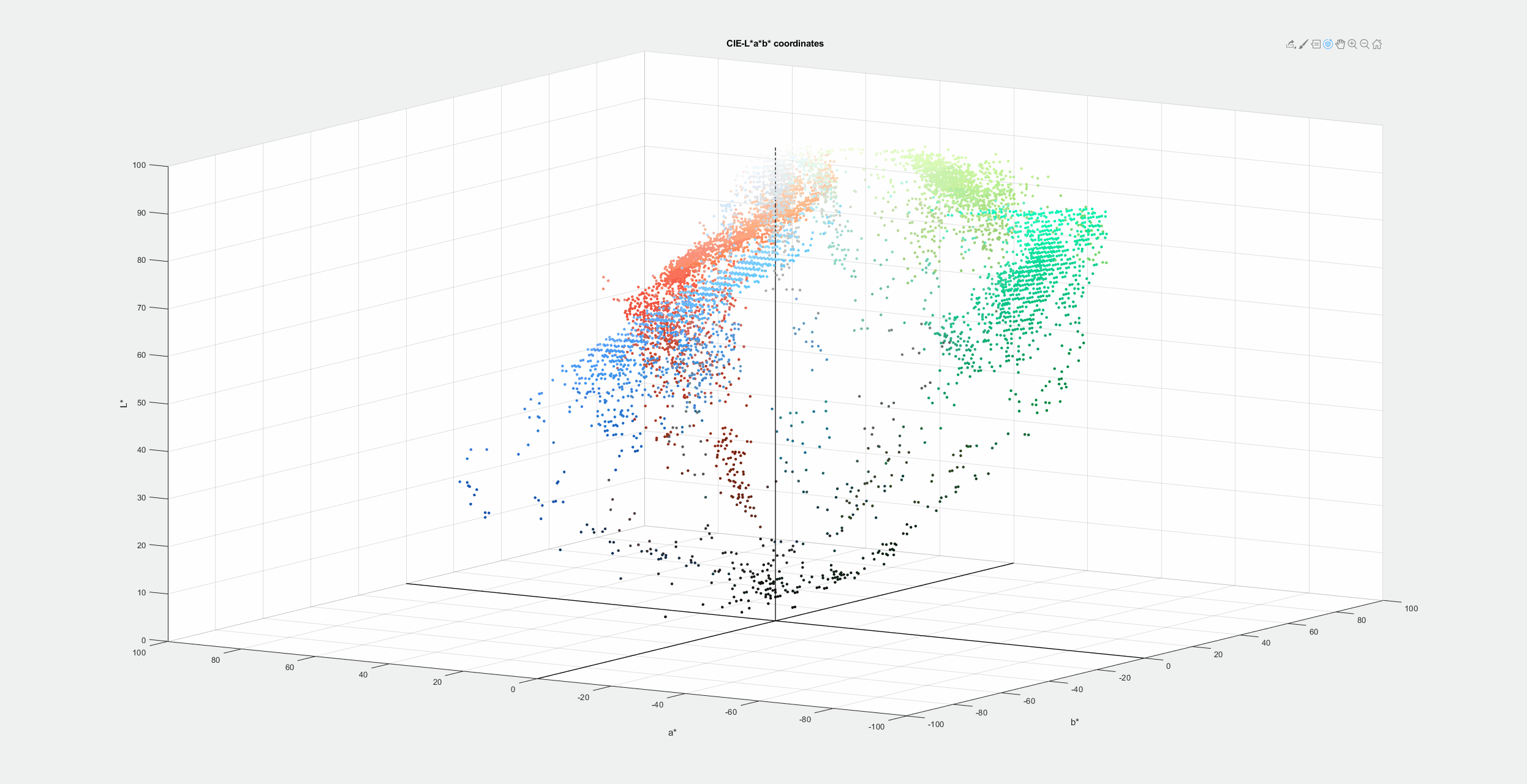 Les enregistrements de couleurs affichés sur un graphique LAB