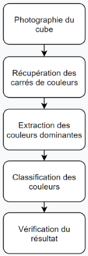 Le processus de détection de couleurs